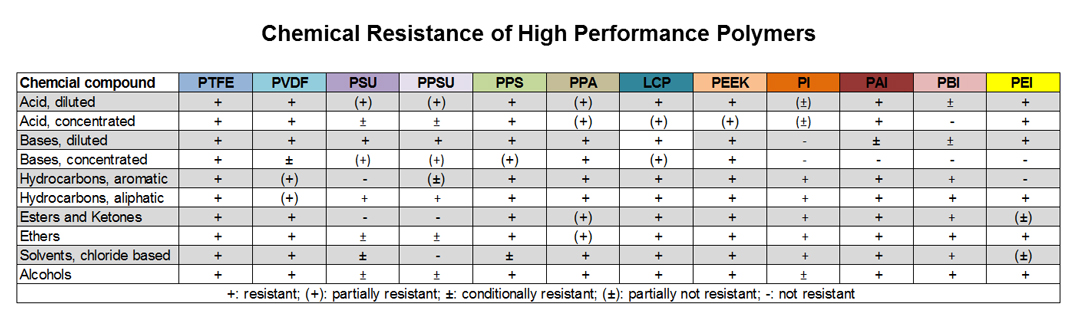 Chemical Resistance of High Performance Polymers