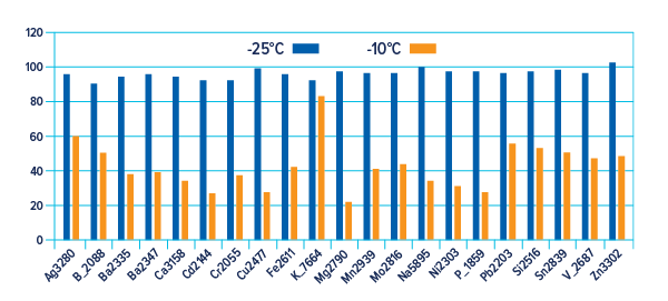 Effect of ICP-OES Spray Chamber Temperature