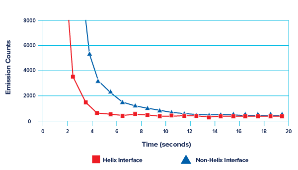 Zero Dead Volume Interface